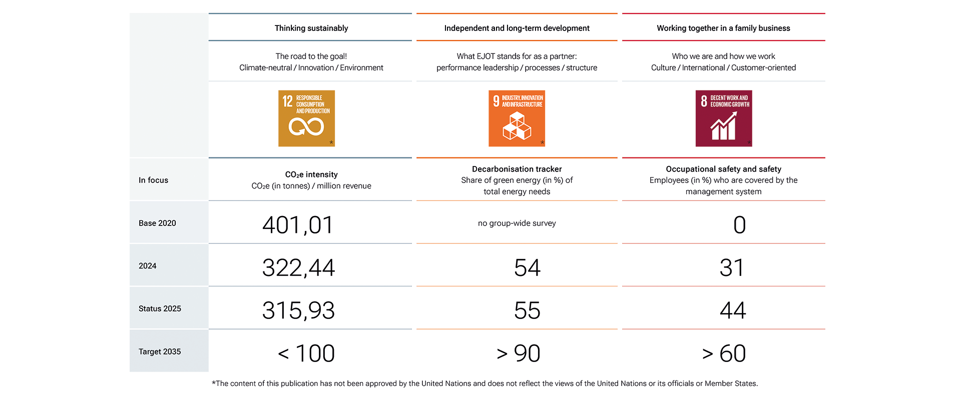 Sustainability at EJOT at one glance